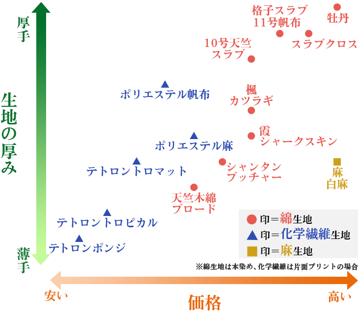 生地の厚み・価格