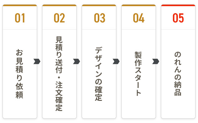 お見積もり依頼、見積もり送付・注文確定、デザインの確定、製作スタート、のれんの納品