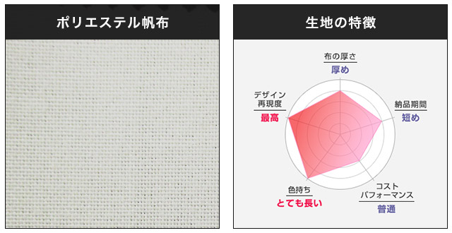 ポリエステル帆布、生地の特徴、布の厚さ 厚め、デザイン再現度 最高、色持ち とても長い、コストパフォーマンス 普通、納品期間 短め
