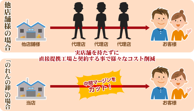 実店舗を持たずに直接提携工場と契約する事で様々なコスト削減