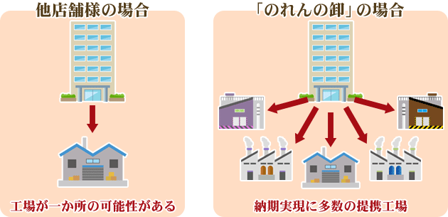 他店様の場合：工場が一か所の可能性がある/「のれんの卸」の場合：納期実現に多数の提携工場