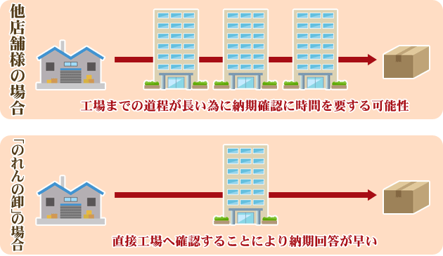 他店様の場合：工場までの道程が長い為に納期確認に時間を要する可能性/「のれんの卸」の場合：直接工場へ確認することにより納期回答が早い