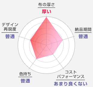 布の厚さ：厚い-納品期間：普通-コストパフォーマンス：あまり良くない-色持ち：普通