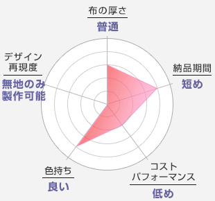布の厚さ：ふつう-納品期間：短め-コストパフォーマンス：低め-色持ち：良い-デザイン再現度：無地のみ製作可能
