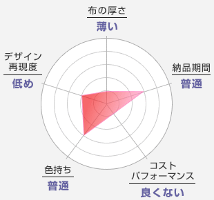 布の厚さ：薄い-納品期間：普通-コストパフォーマンス：良くない-色持ち：普通-デザイン再現度：低め