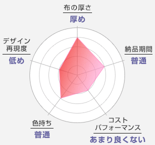 布の厚さ：厚め-納品期間：普通-コストパフォーマンス：あまり良くない-色持ち：普通-デザイン再現度：低め