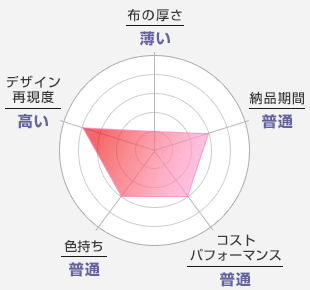 布の厚さ：薄い-納品期間：普通-コストパフォーマンス：良い-色持ち：普通-デザイン再現度：高い
