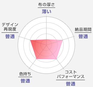 布の厚さ：薄い-納品期間：普通-コストパフォーマンス：普通-色持ち：普通-デザイン再現度：普通