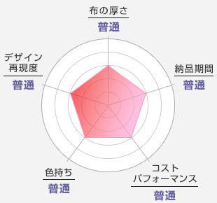 布の厚さ：普通-納品期間：普通-コストパフォーマンス：普通-色持ち：普通-デザイン再現度：普通