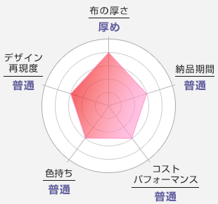 布の厚さ：厚め-納品期間：普通-コストパフォーマンス：普通-色持ち：普通-デザイン再現度：普通