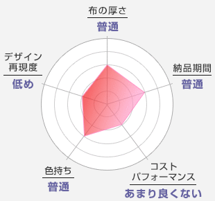 布の厚さ：普通-納品期間：普通-コストパフォーマンス：あまり良くない-色持ち：普通-デザイン再現度：低め