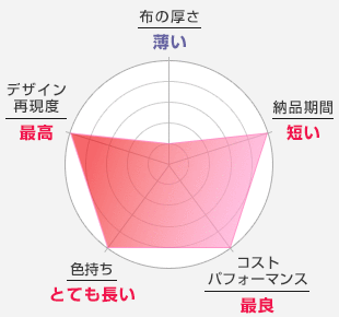 布の厚さ：薄め-納品期間：短い-コストパフォーマンス：最良-色持ち：とても良い-デザイン再現度：最高