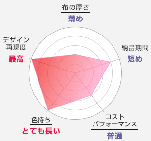布の厚さ：薄め-納品期間：短め-コストパフォーマンス：普通-色持ち：とても良い-デザイン再現度：最高