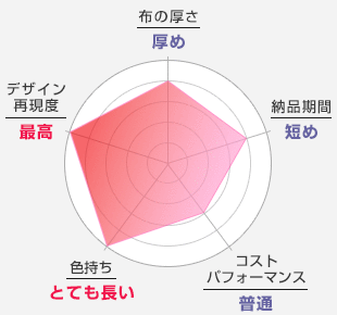 布の厚さ：厚め-納品期間：短め-コストパフォーマンス：普通-色持ち：とても良い-デザイン再現度：最高
