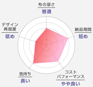 布の厚さ：ふつう-納品期間：短め-コストパフォーマンス：良い方-色持ち：良い-デザイン再現度：低い