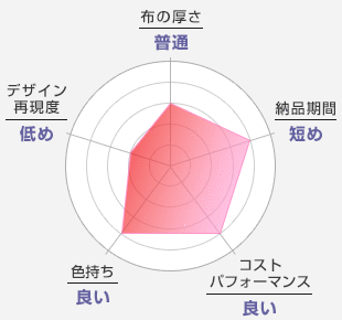 布の厚さ：ふつう-納品期間：短め-コストパフォーマンス：良い-色持ち：長い-デザイン再現度：低い