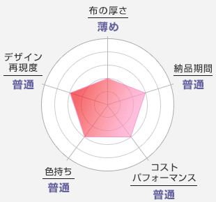 布の厚さ：薄め-納品期間：普通-コストパフォーマンス：普通-色持ち：普通-デザイン再現度：普通