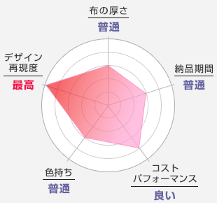 布の厚さ：普通-納品期間：普通-コストパフォーマンス：良い-色持ち：普通-デザイン再現度：最高