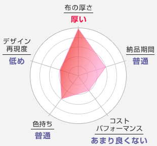布の厚さ：厚い-納品期間：普通-コストパフォーマンス：あまり良くない-色持ち：普通-デザイン再現度：低め