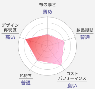 布の厚さ：薄め-納品期間：普通-コストパフォーマンス：良い-色持ち：普通-デザイン再現度：高い