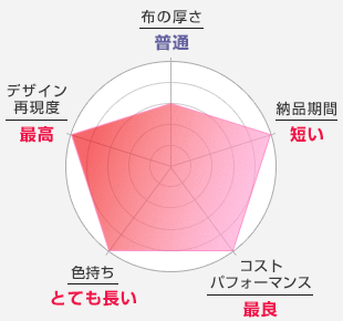 布の厚さ：普通-納品期間：短い-コストパフォーマンス：最良-色持ち：とても良い-デザイン再現度：最高