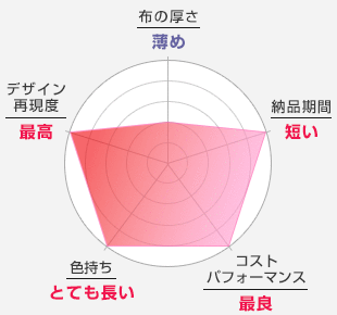 布の厚さ：薄い-納品期間：短い-コストパフォーマンス：最良-色持ち：とても良い-デザイン再現度：最高