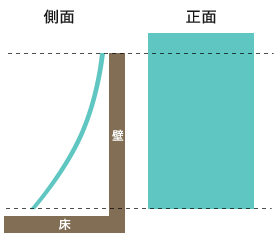壁から角度を付けて設置する図
